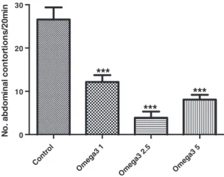 Fig. 1 – Omega-3 PUFA (1, 2.5, and 5 mg/kg, orally) dose dependently decreased the abdominal contortions (writhings) induced by acetic acid in mice
