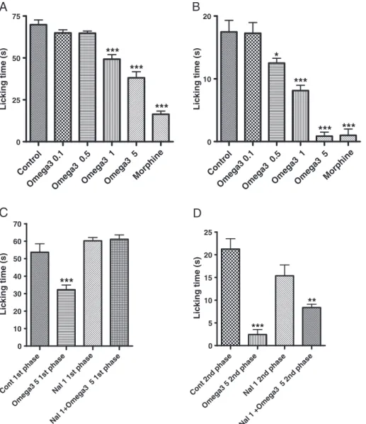 Fig. 2 – Omega-3 PUFA (0.1, 0.5, 1, and 5 mg/kg, orally) preferentially decreased the second phase (neurogenic) in the formalin test in mice