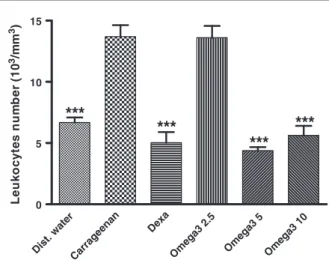 Fig. 6 – Omega-3 PUFA (1, 5, and 10 mg/kg, orally) increased the latency to withdrawal (seconds) from the thermal stimuli, in the Hargreaves method in rats