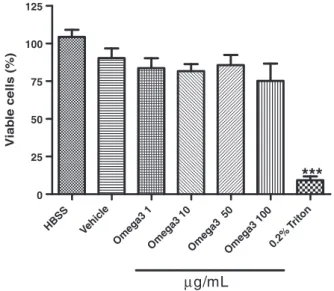 Fig. 11 – Omega-3 PUFA (1-100 μg/mL) effects assessed by the TBARS assay in human neutrophils in vitro