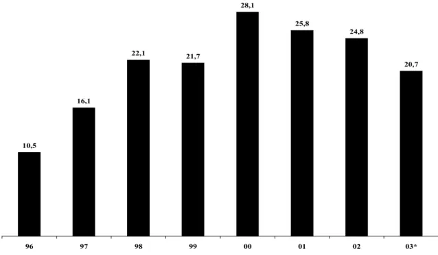 Gráfico 3: Percentual de participação dos bancos estrangeiros nos ativos totais do SFN 10,5 16,1 22,1 21,7 28,1 25,8 24,8 20,7 96 97 98 99 00 01 02 03*