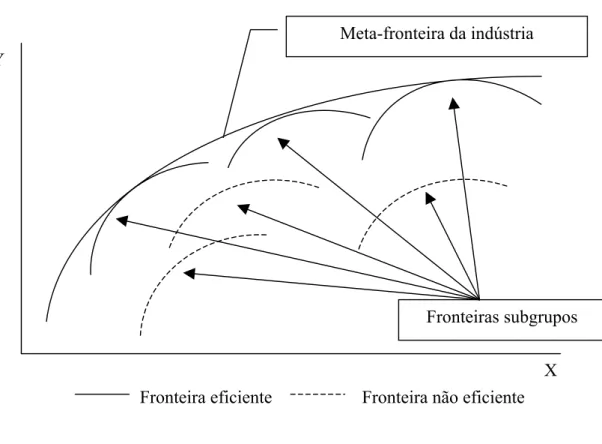 Figura 5: Meta-fronteira de produção