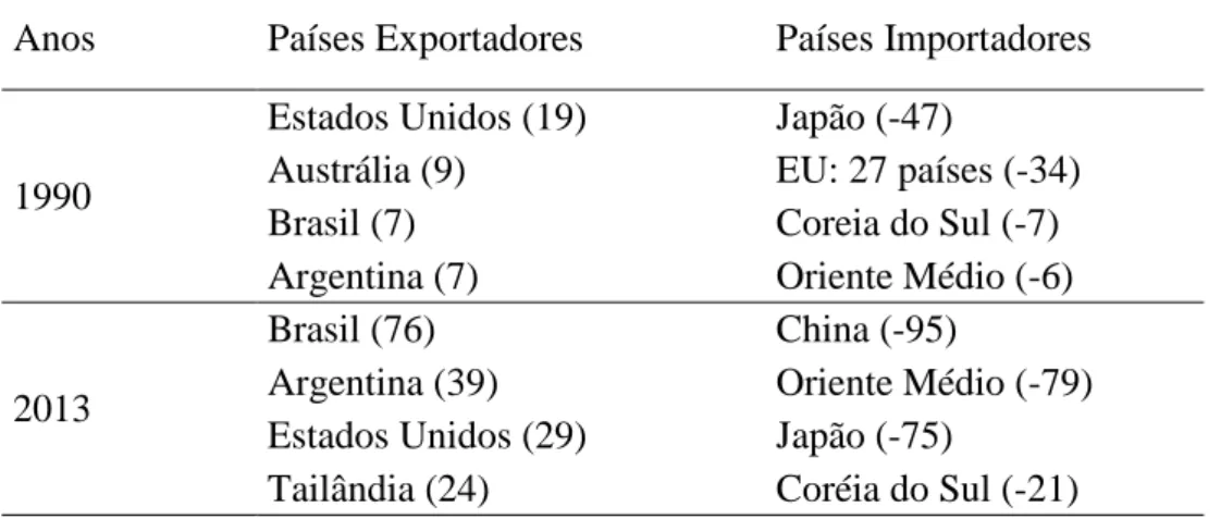 Tabela  1  –   Maiores  exportadores  e  importadores  de  alimentos  e  mercadorias  de  origem  agropecuária, 1990 e 2013