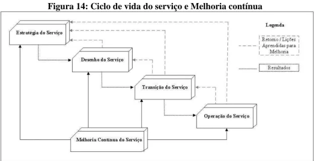 Figura 14: Ciclo de vida do serviço e Melhoria contínua 