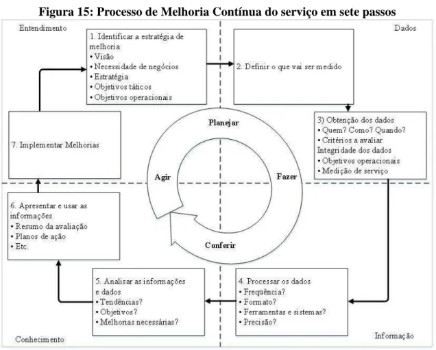 Figura 15: Processo de Melhoria Contínua do serviço em sete passos 