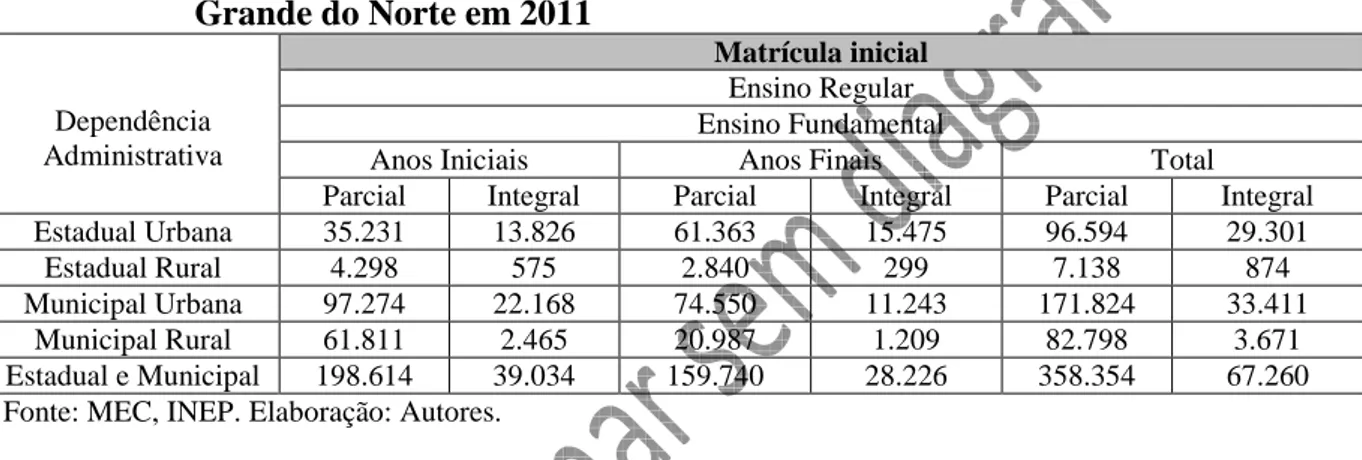 Tabela  4  –  Distribuição  de  alunos  matriculados  no  ensino  público  fundamental  do  Rio  Grande do Norte em 2011  Dependência  Administrativa  Matrícula inicial Ensino Regular  Ensino Fundamental 