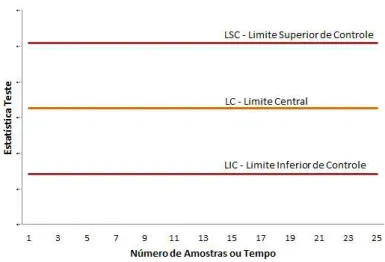 Figura 1: Estrutura do Gráfico de Controle - GC