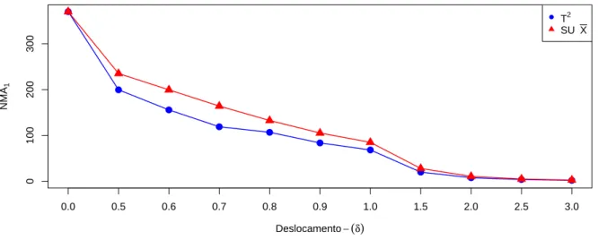 Figura 7: N M A 1 após perturbação δ em X 2 (p = 3 )