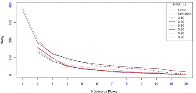 Figura 5: N M A 1 para fluxos independentes (exato e simulado) e para fluxos dependentes com µ = σ 2 = 100