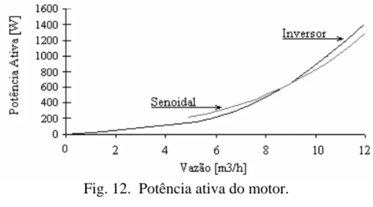Fig. 12.  Potência ativa do motor. 