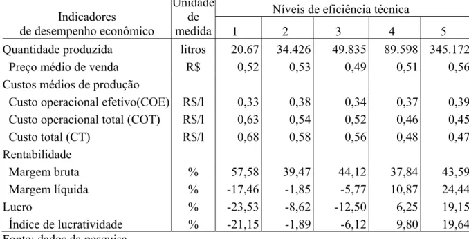 Tabela 7 – Indicadores de desempenho econômico dos produtores de leite do Estado do Ceará  - 2007
