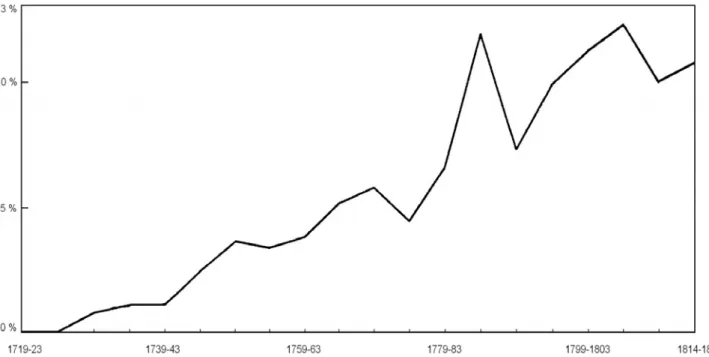 Figura 1 - Porcentagem de batismos de expostos sobre o total de batismos  (FNSCAD, 1719-1818, por quinquênios) 