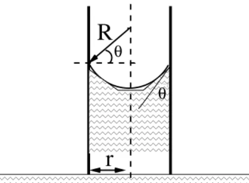 Figura 4: Tubo capilar de sec¸c˜ao circular de raio r, mostrando a curvatura da interface, de separa¸c˜ao entre duas fases, com raio R e ˆangulo de contato com a parede do tubo θ.