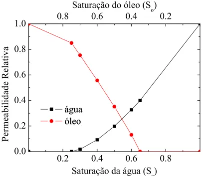 Figura 5: Curvas das permeabilidades relativas da ´agua e do ´oleo versus a satura¸c˜ao da