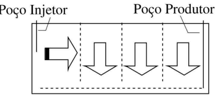 Figura 10: Ilustra¸c˜ao do processo integrado de combust˜ao in-situ e po¸co produtor hori- hori-zontal, onde o ´oleo percorre uma curta distˆancia para atingir o po¸co produtor