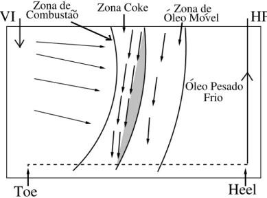 Figura 11: Figura ilustrando o processo THAI, com as zonas de combust˜ao, coke, ´oleo m´ovel e regi˜ao fria evidenciadas.