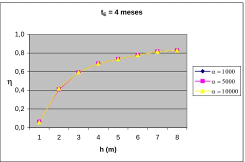 Figura  1 – Rendimento com a altura média para um tempo de esvaziamento de 4 meses. 