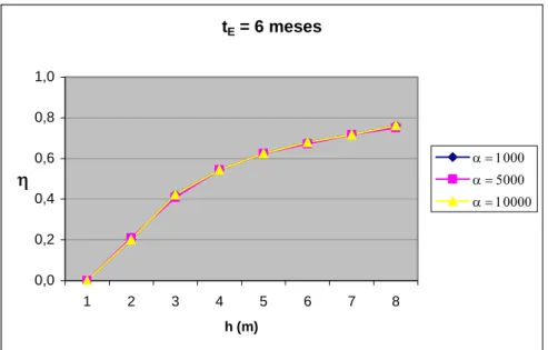 Figura 2 – Rendimento com a altura média para um tempo de esvaziamento de 6 meses. 