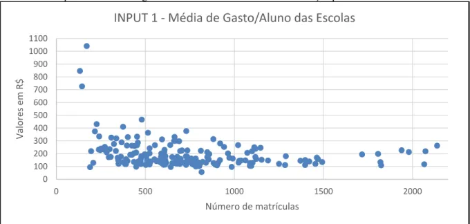 Gráfico 4 – Dispersão da variável gasto anual médio com custeio e manutenção por aluno das escolas 