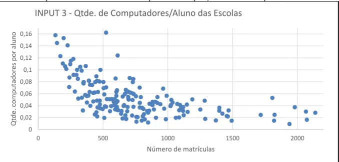 Gráfico 6 – Dispersão da variável número de computadores à disposição dos estudantes por escola 