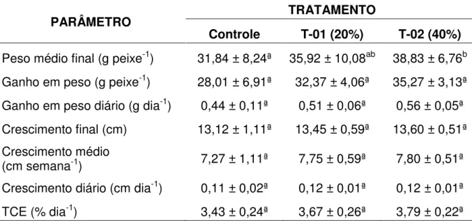 Tabela  3  -  Desempenho  zootécnico  de  alevinos  de  tambatinga  alimentados  com  diferentes  concentrações  de  Arthrospira  platensis  suplementadas  em  ração  comercial (controle)
