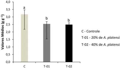Gráfico  1  -  Conversão  alimentar  aparente  de  alevinos  de  tambatinga  alimentados  com  diferentes  concentrações  de  Arthrospira  platensis  suplementadas  em  ração  comercial (controle)