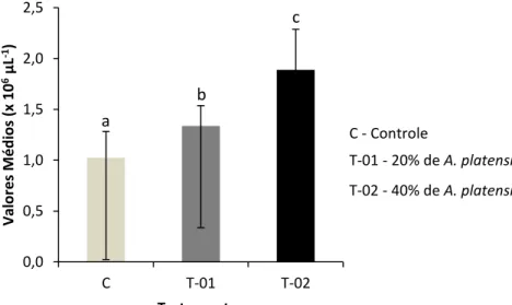 Gráfico 3 - Número de eritrócitos totais de alevinos de tambatinga alimentados com  diferentes  concentrações  de  Arthrospira  platensis  suplementadas  em  ração  comercial (controle)