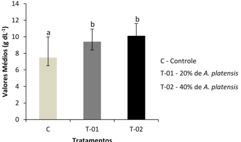 Gráfico 5 - Concentrações de hemoglobina em alevinos de tambatinga alimentados  com  diferentes  concentrações  de  Arthrospira  platensis  suplementadas  em  ração  comercial (controle)