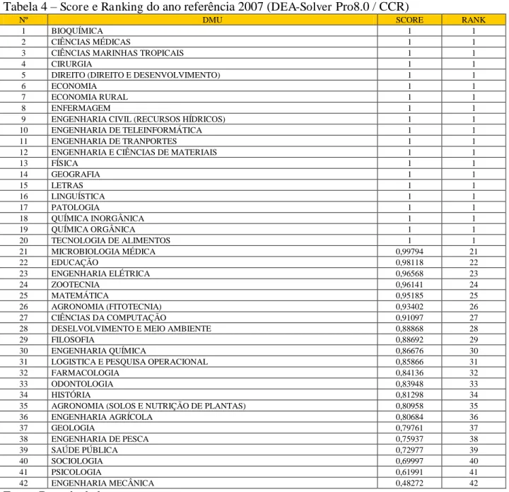 Tabela 4  – Score  e  Ranking  do ano referência 2007 ( DEA-Solver  Pro8.0 / CCR)