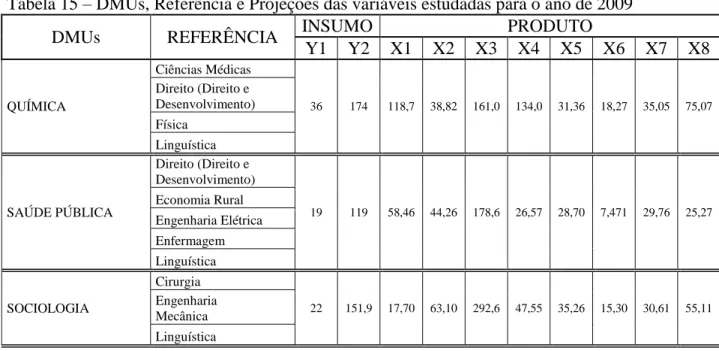 Tabela 15  –  DMUs, Referência e Projeções das variáveis estudadas para o ano de 2009 