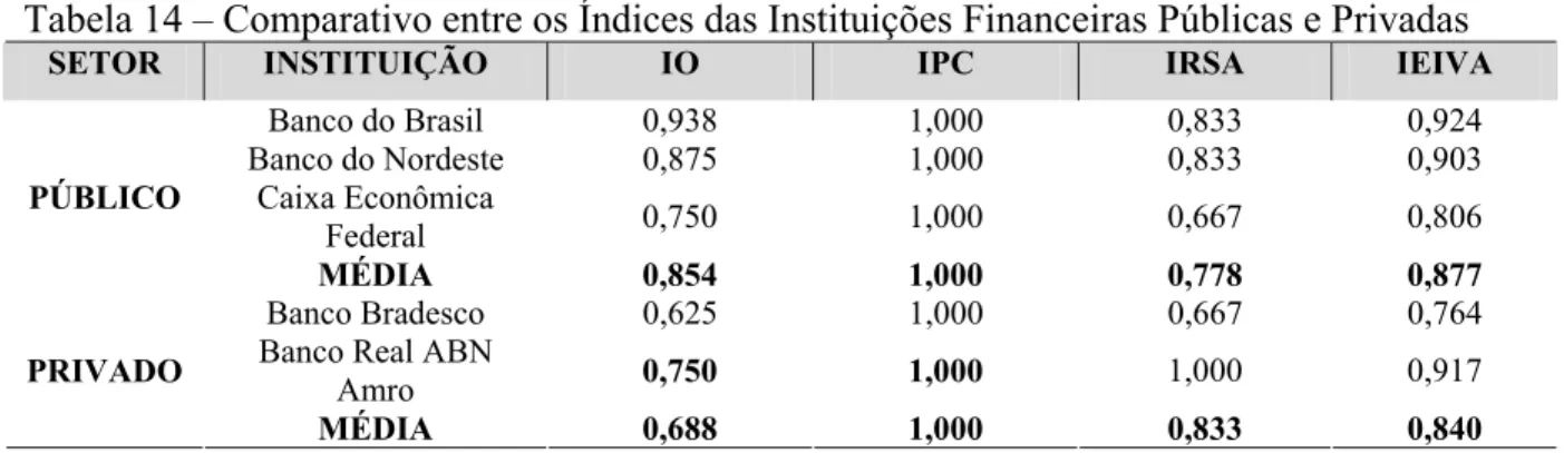 Tabela 14 – Comparativo entre os Índices das Instituições Financeiras Públicas e Privadas 
