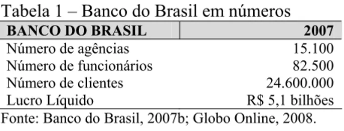 Tabela 1 – Banco do Brasil em números 