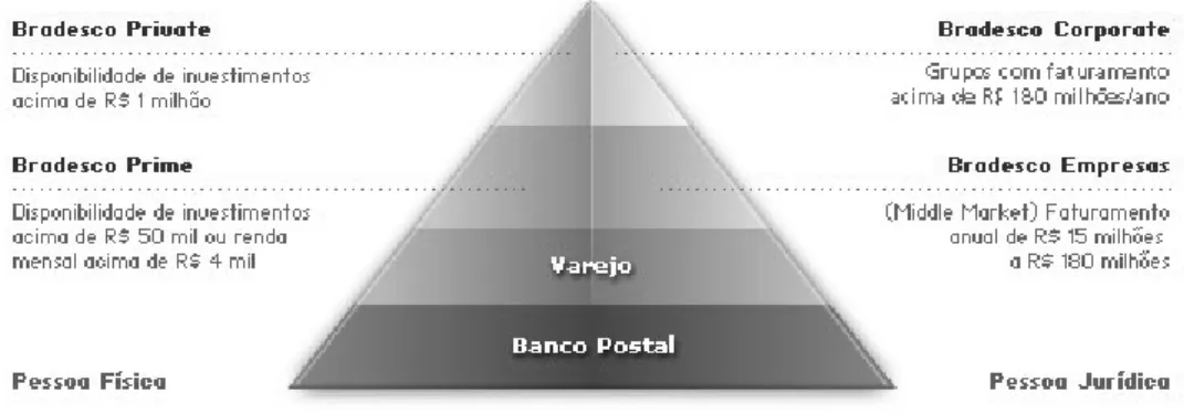 Figura 4 - Segmentos do Banco Bradesco S.A  Fonte: Banco Bradesco, 2008.  