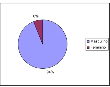 GRÁFICO 01: Sexo dos egressos  94%6% MasculinoFeminino                                        