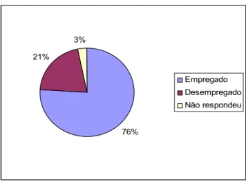 GRÁFICO 02: Situação profissional dos egressos  76%21%3% Empregado DesempregadoNão respondeu                                      