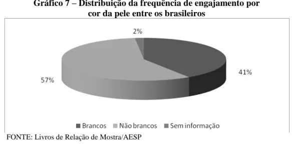 Gráfico 7  – Distribuição da frequência de engajamento por   cor da pele entre os brasileiros 