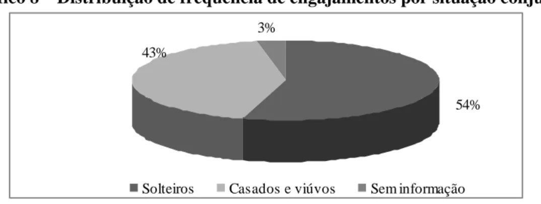 Gráfico 8  – Distribuição de frequência de engajamentos por situação conjugal  3%