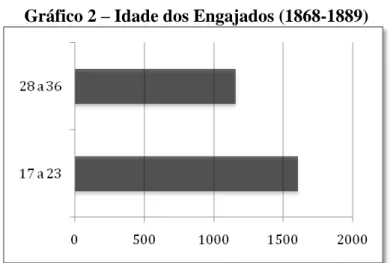 Gráfico 2  – Idade dos Engajados (1868-1889) 