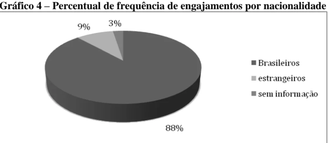 Gráfico 4  – Percentual de frequência de engajamentos por nacionalidade 