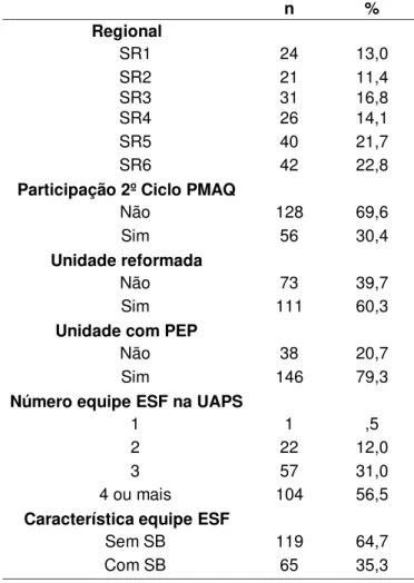 Tabela 1  –  Características das equipes da ESF do Município de Fortaleza, de janeiro de 2014 a maio  de 2015