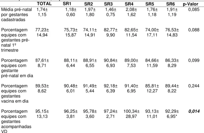 Tabela 2  –  Média e desvio padrão dos indicadores da área de Saúde da Mulher das equipes da ESF  do Município de Fortaleza, de janeiro de 2014 a maio de 2015