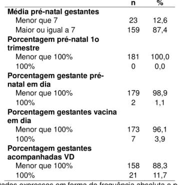 Tabela 3  –  Frequência absoluta e percentual dos indicadores da área de Saúde da Mulher de equipes  da ESF do Município de Fortaleza, de janeiro de 2014 a maio de 2015