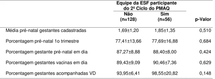 Tabela 4 – Média e desvio padrão dos indicadores de Saúde da Mulher relacionados à participação  no 2º Ciclo do PMAQ das equipes de ESF do município de Fortaleza, de janeiro de 2014 a maio de  2015