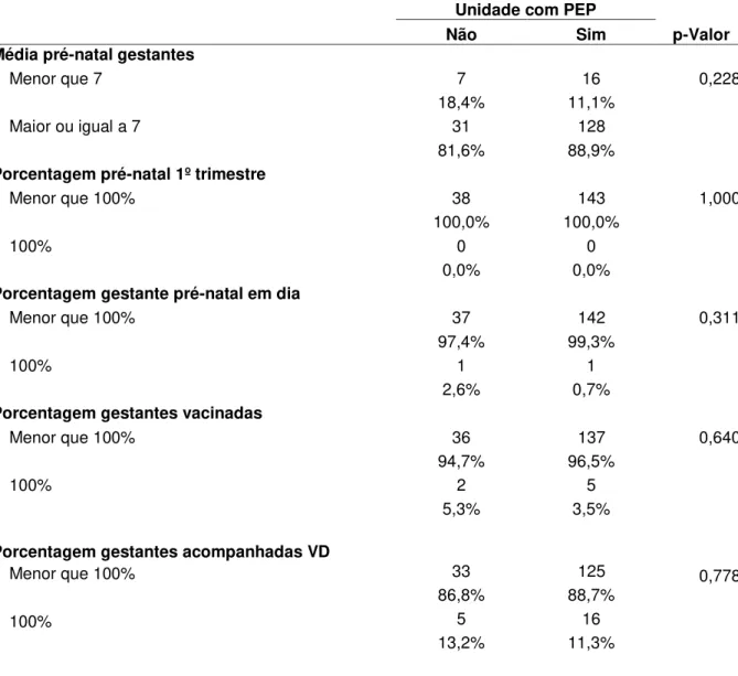 Tabela  9  –   Frequência  absoluta  e  percentual  das  equipes  da  ESF,  pertencente  à  UAPS  com  Prontuário  Eletrônico  Implantado  ou  não,  em  relação  aos  indicadores  de  Saúde  da  Mulher,  no  município de Fortaleza, de janeiro de 2014 a mai