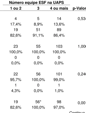 Tabela 11  –  Frequência absoluta  e  percentual  das  equipes  da  ESF  em  relação aos indicadores de  Saúde  da  Mulher  conforme  a  quantidade  de  equipes  na  composição  da  UAPS,  no  município  de  Fortaleza, de janeiro de 2014 a maio de 2015