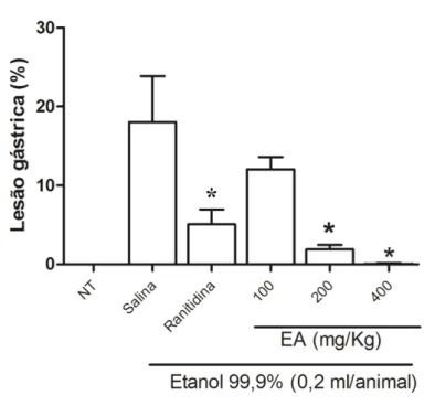 Figura 8  –  Efeito do EA na gastropatia induzida por etanol. Os camundongos foram tratados oralmente com  salina,  ranitidina  ou  EA