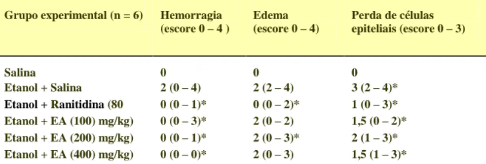 Tabela  1  –   Efeito  protetor do  extrato  aquoso  de  Maytenus  rigida  (EA)  sobre  o  aspecto  microscópico  das  lesões gástricas induzidas pelo etanol