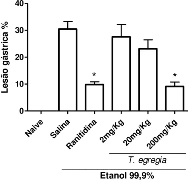 Gráfico  1  –   Efeito  da  solução  salina  do  extrato  etanólico  de  raízes  de  Tephrosia  egregia  na  gastropatia  induzida por etanol em camundongos