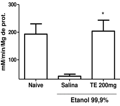 Gráfico  2  –  Avaliação  da  atividade  enzimática  da  catalase,  em  modelo  de  lesão  gástrica  induzida  por  etanol em camundongos