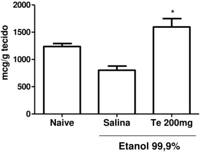 Gráfico  3  –   Avaliação  da  Concentração  da  Glutationa  Reduzida  (GSH),  em  modelo  de  lesão  gástrica  induzida por etanol em camundongos